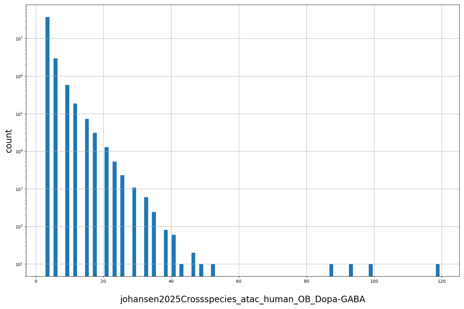 HISTOGRAM FOR johansen2025Crossspecies_atac_human_OB_Dopa-GABA