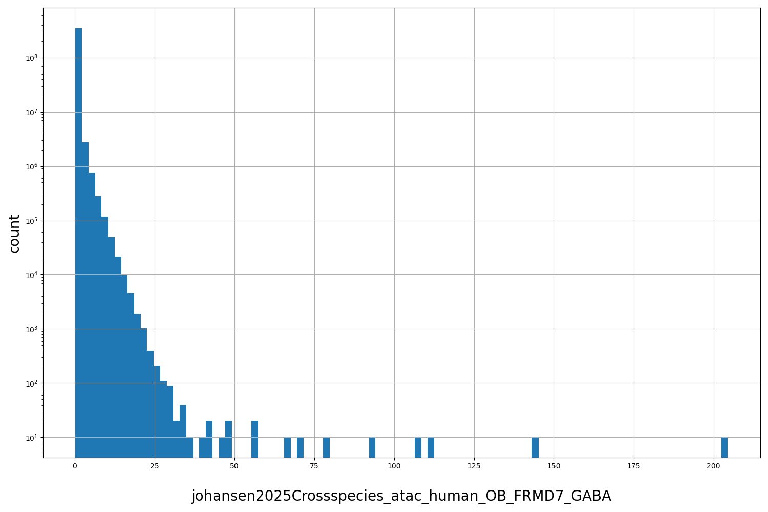 HISTOGRAM FOR johansen2025Crossspecies_atac_human_OB_FRMD7_GABA