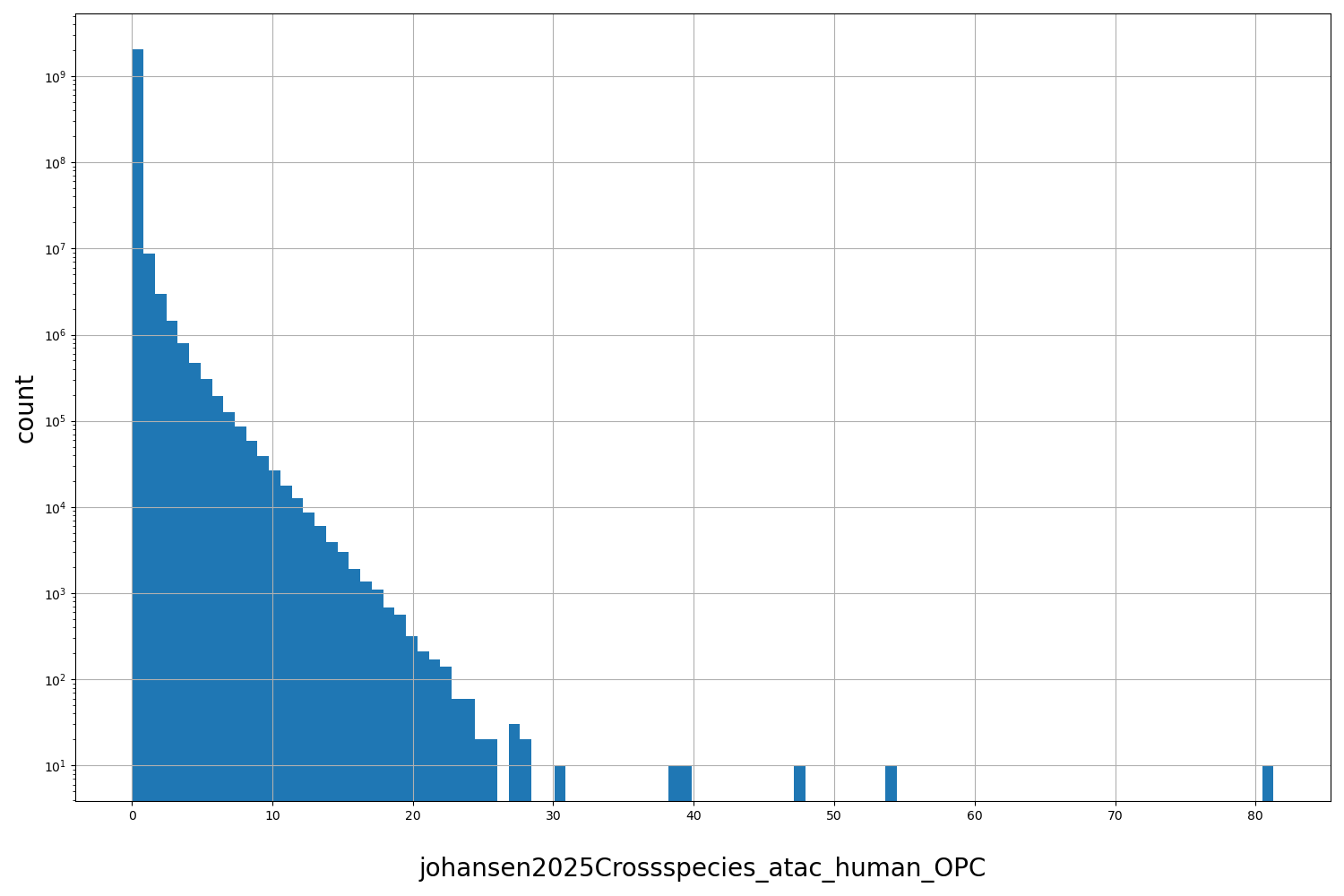 HISTOGRAM FOR johansen2025Crossspecies_atac_human_OPC