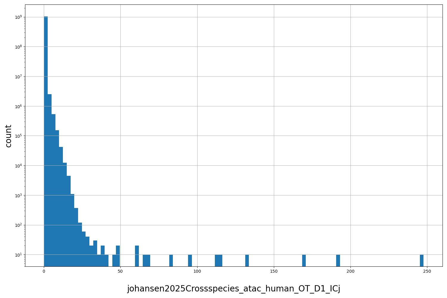 HISTOGRAM FOR johansen2025Crossspecies_atac_human_OT_D1_ICj
