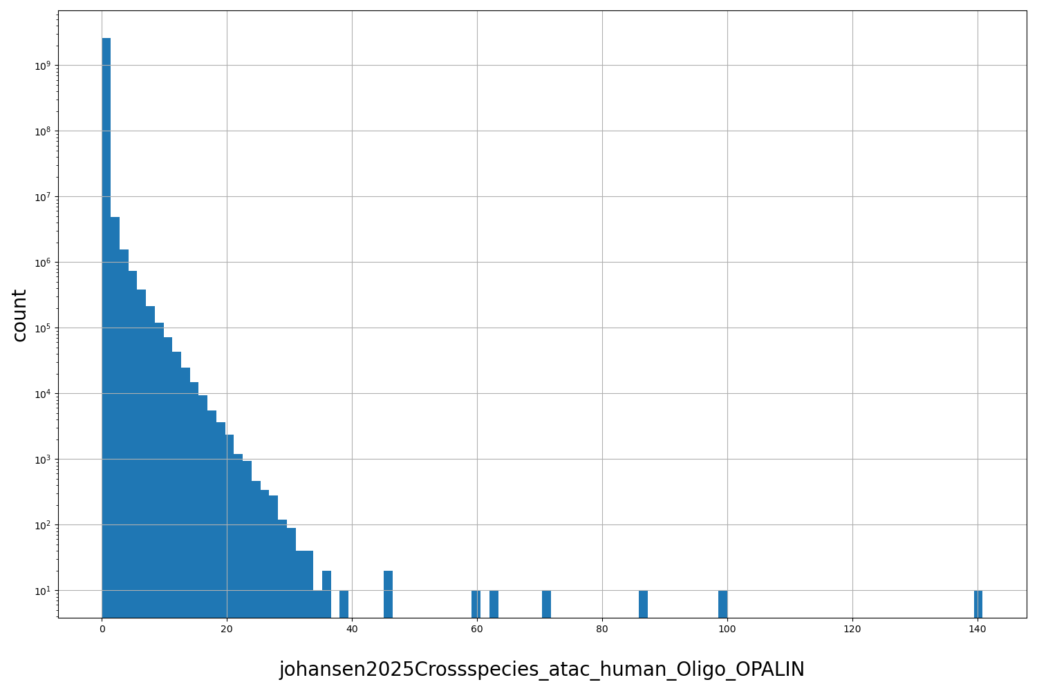 HISTOGRAM FOR johansen2025Crossspecies_atac_human_Oligo_OPALIN