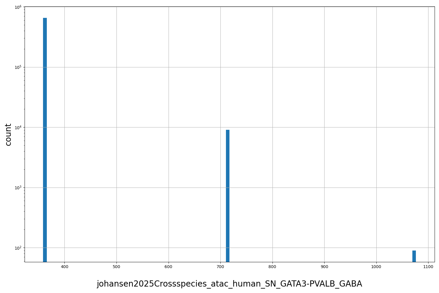 johansen2025Crossspecies_atac_human_SN_GATA3-PVALB_GABA HISTOGRAM FOR johansen2025Crossspecies_atac_human_SN_GATA3-PVALB_GABA