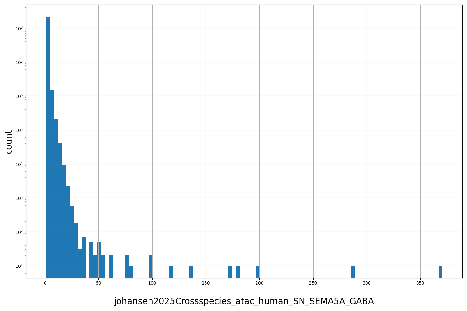 johansen2025Crossspecies_atac_human_SN_SEMA5A_GABA HISTOGRAM FOR johansen2025Crossspecies_atac_human_SN_SEMA5A_GABA