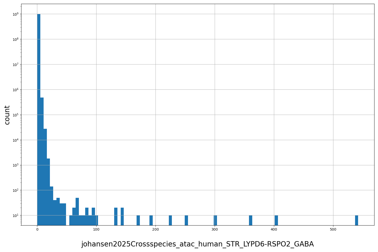 HISTOGRAM FOR johansen2025Crossspecies_atac_human_STR_LYPD6-RSPO2_GABA