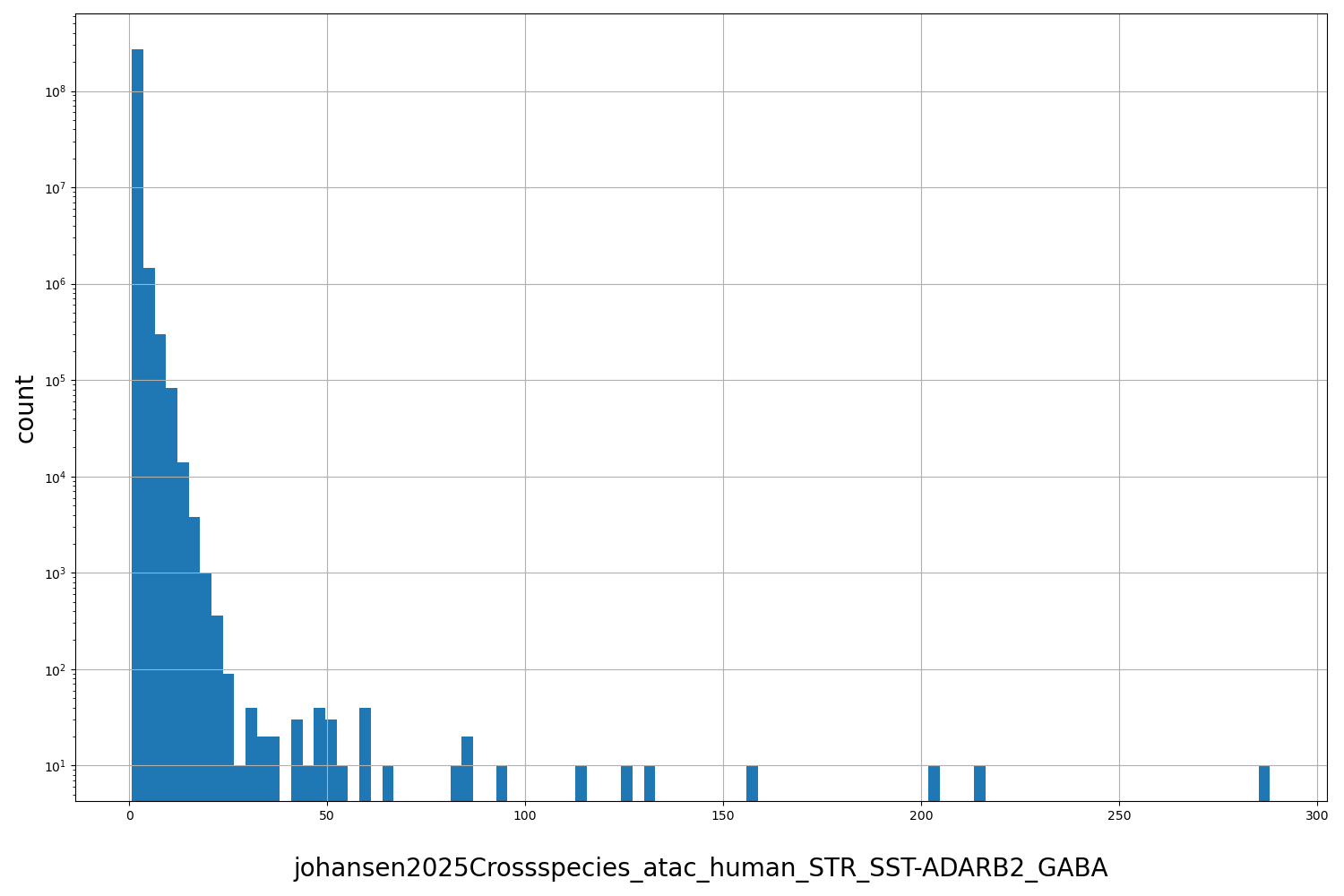 HISTOGRAM FOR johansen2025Crossspecies_atac_human_STR_SST-ADARB2_GABA