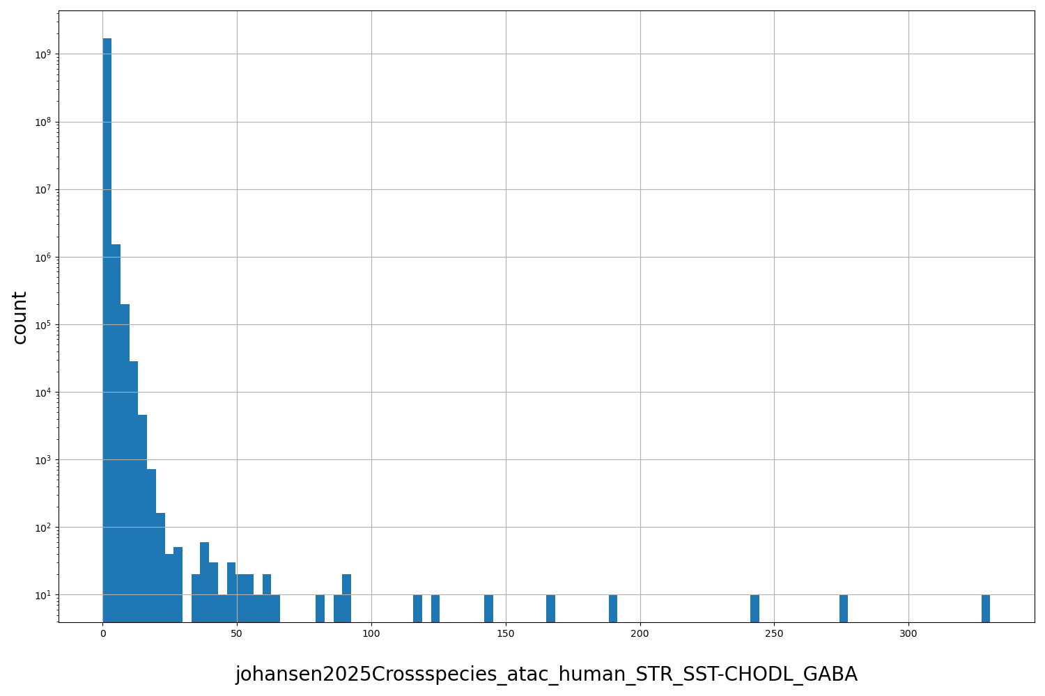 johansen2025Crossspecies_atac_human_STR_SST-CHODL_GABA HISTOGRAM FOR johansen2025Crossspecies_atac_human_STR_SST-CHODL_GABA
