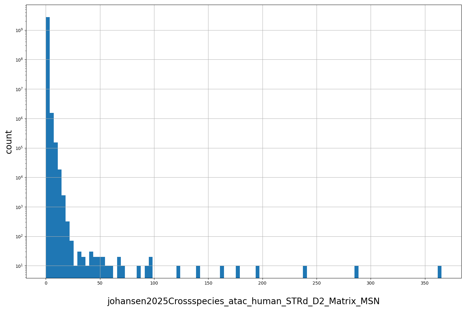 HISTOGRAM FOR johansen2025Crossspecies_atac_human_STRd_D2_Matrix_MSN