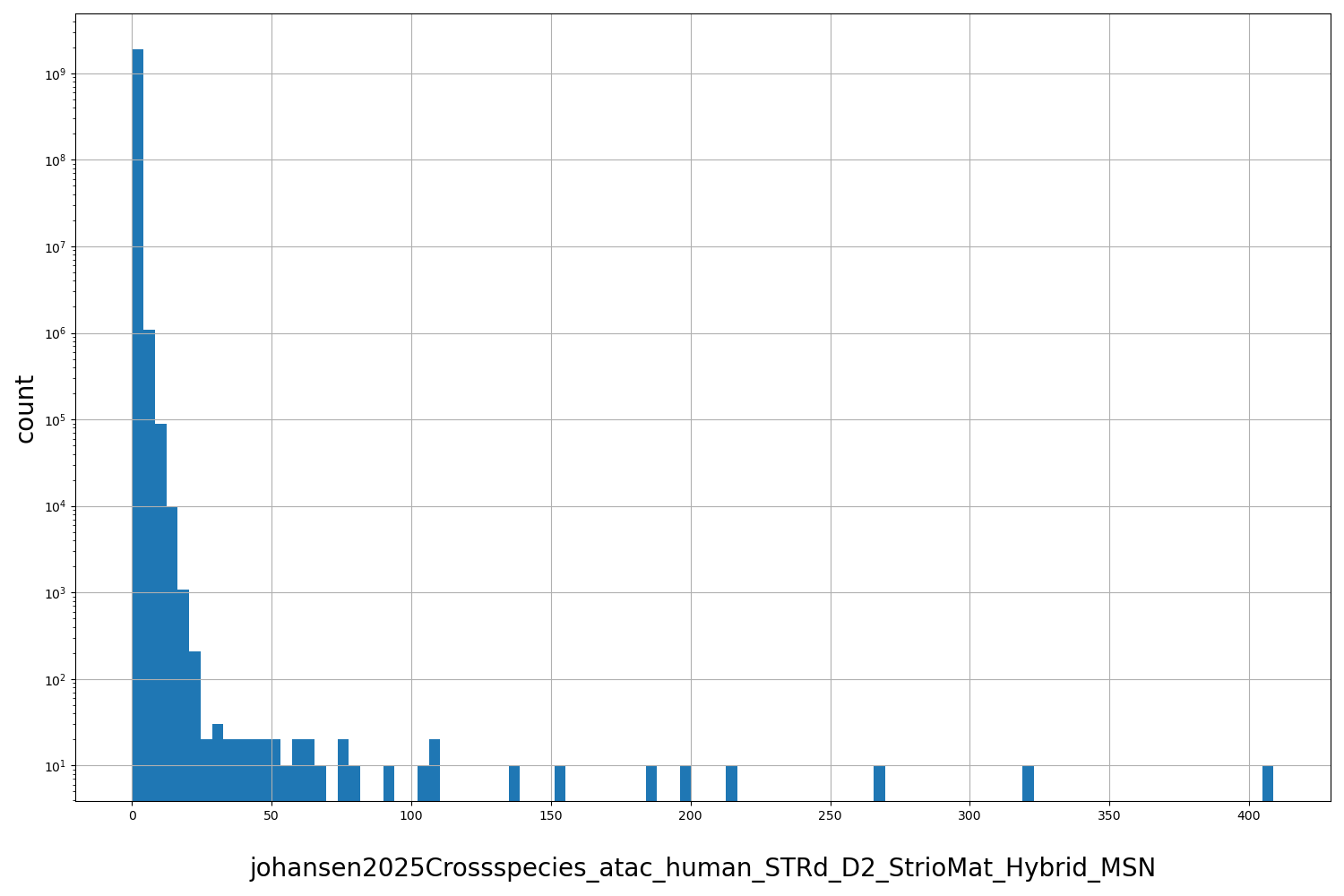 johansen2025Crossspecies_atac_human_STRd_D2_StrioMat_Hybrid_MSN HISTOGRAM FOR johansen2025Crossspecies_atac_human_STRd_D2_StrioMat_Hybrid_MSN