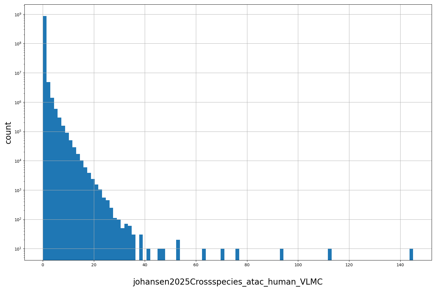 HISTOGRAM FOR johansen2025Crossspecies_atac_human_VLMC