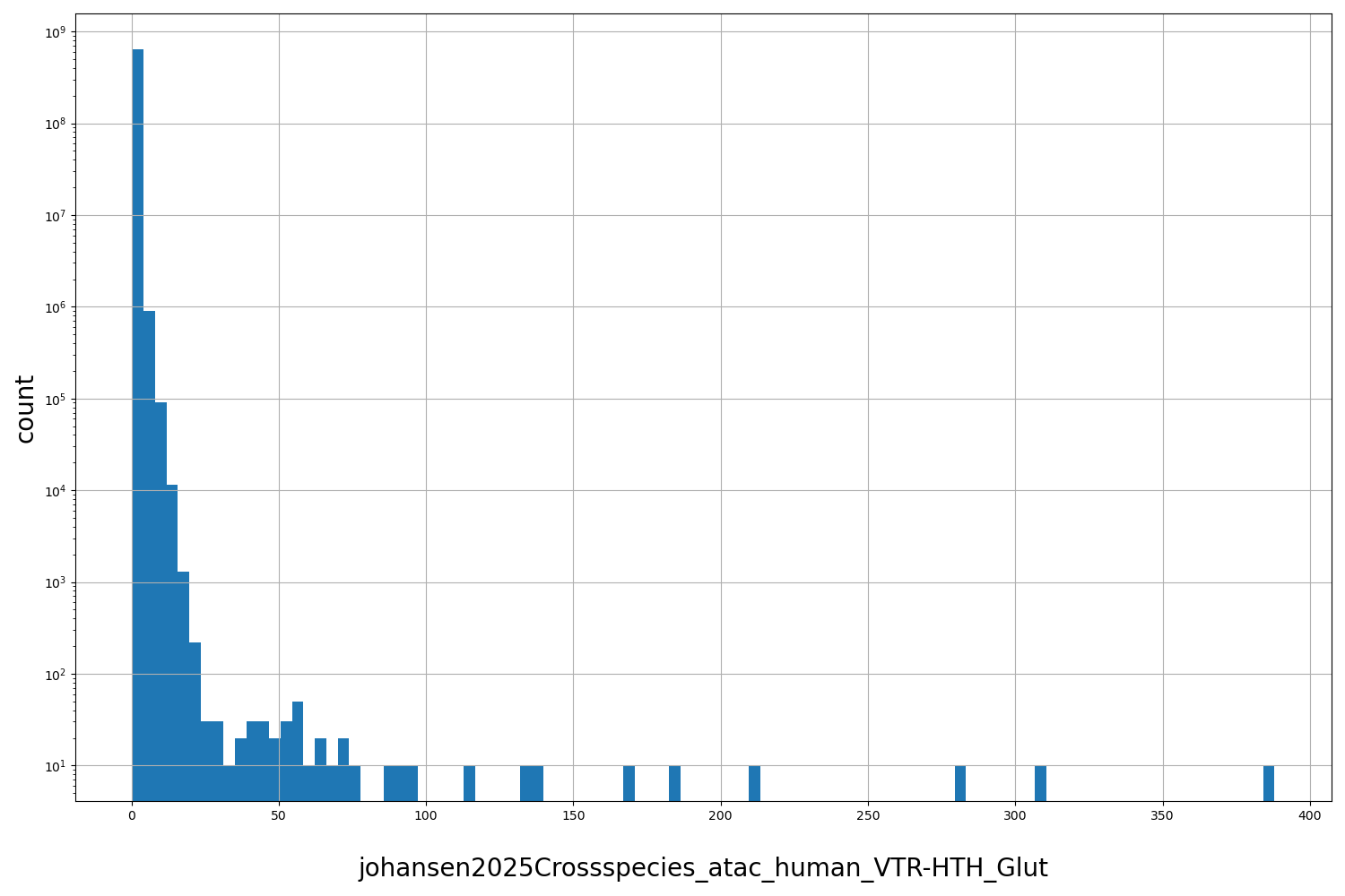 HISTOGRAM FOR johansen2025Crossspecies_atac_human_VTR-HTH_Glut