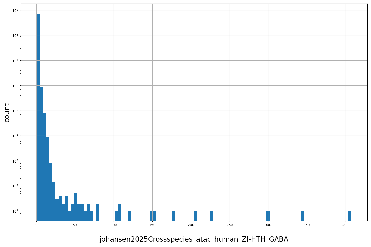 johansen2025Crossspecies_atac_human_ZI-HTH_GABA HISTOGRAM FOR johansen2025Crossspecies_atac_human_ZI-HTH_GABA