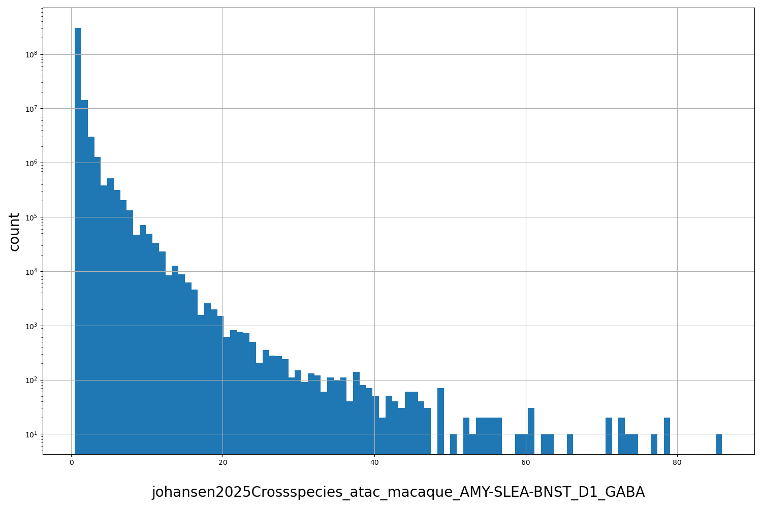 johansen2025Crossspecies_atac_macaque_AMY-SLEA-BNST_D1_GABA HISTOGRAM FOR johansen2025Crossspecies_atac_macaque_AMY-SLEA-BNST_D1_GABA