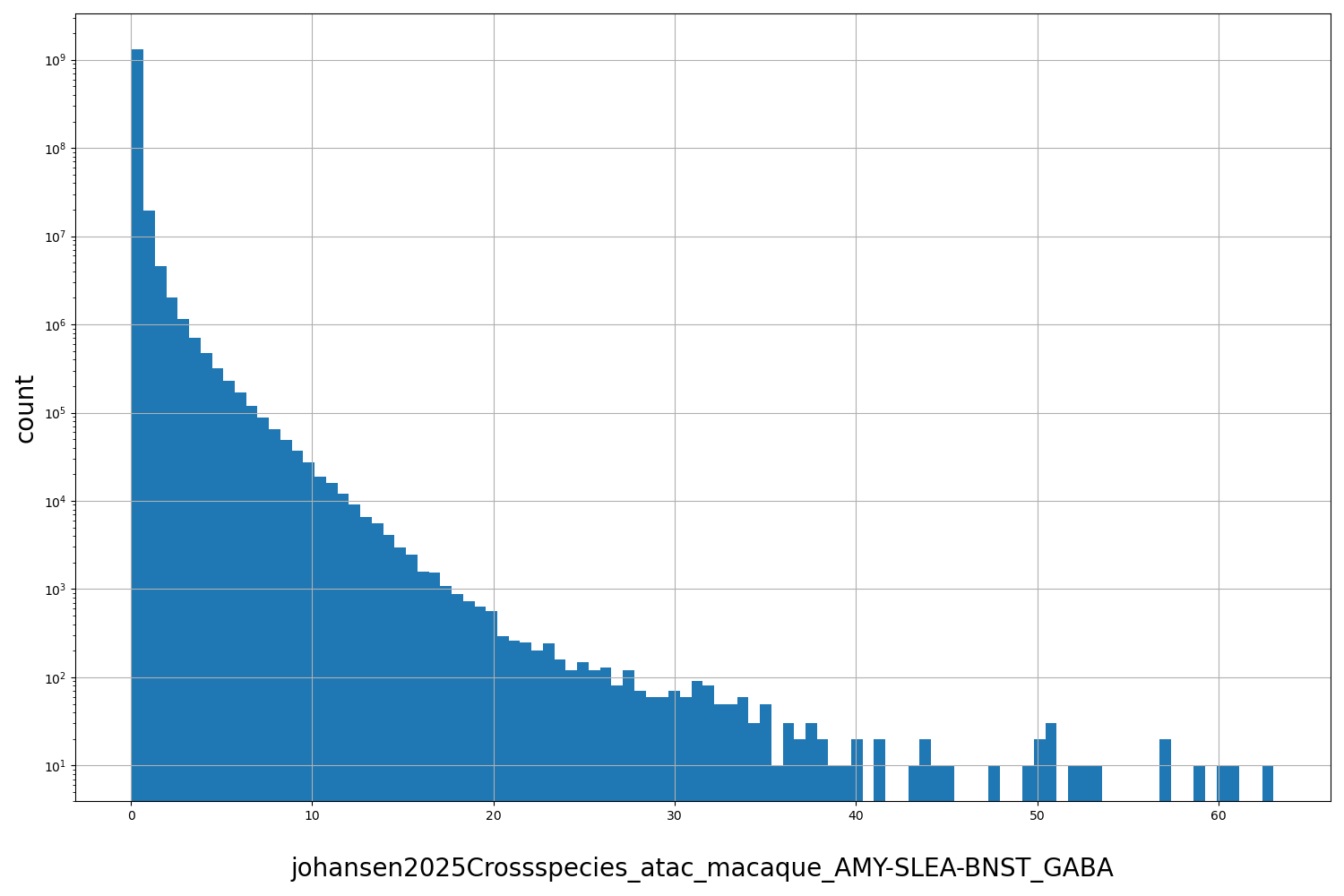 HISTOGRAM FOR johansen2025Crossspecies_atac_macaque_AMY-SLEA-BNST_GABA