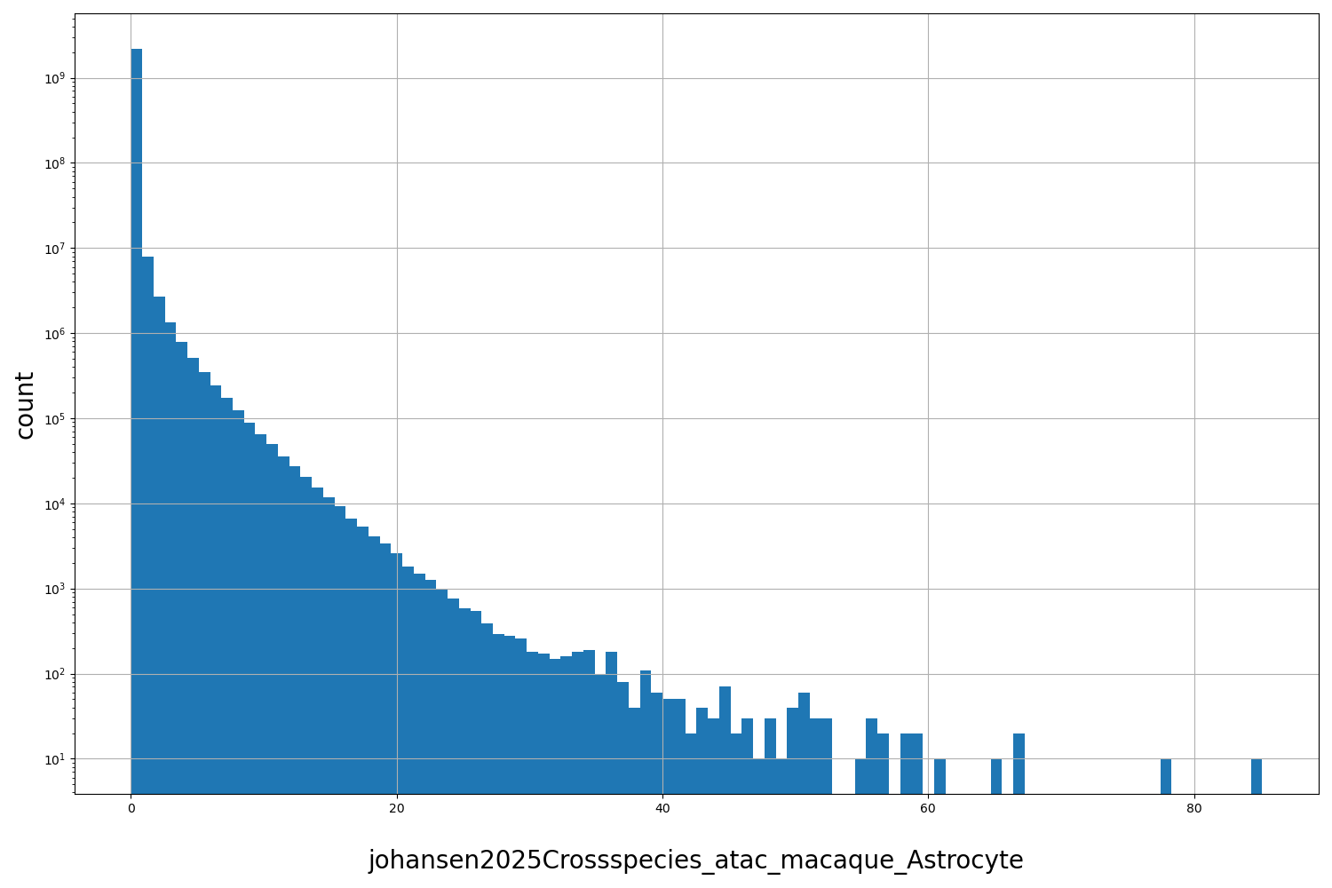HISTOGRAM FOR johansen2025Crossspecies_atac_macaque_Astrocyte