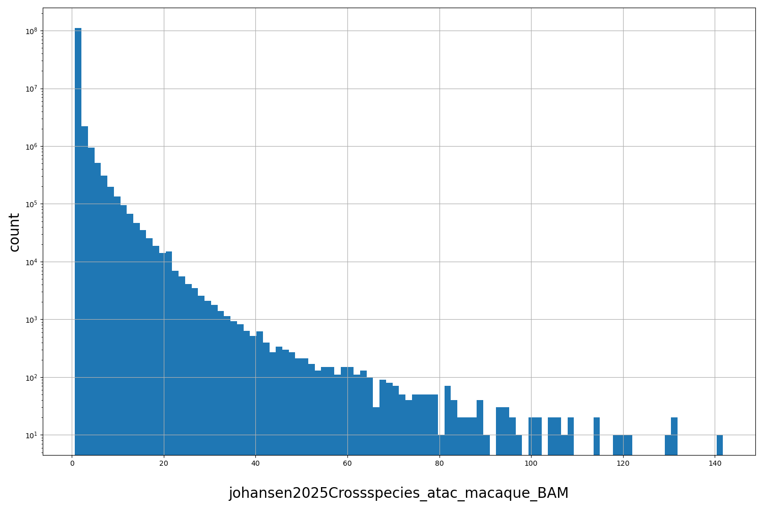 HISTOGRAM FOR johansen2025Crossspecies_atac_macaque_BAM