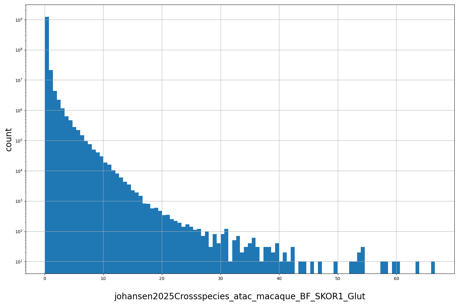 HISTOGRAM FOR johansen2025Crossspecies_atac_macaque_BF_SKOR1_Glut
