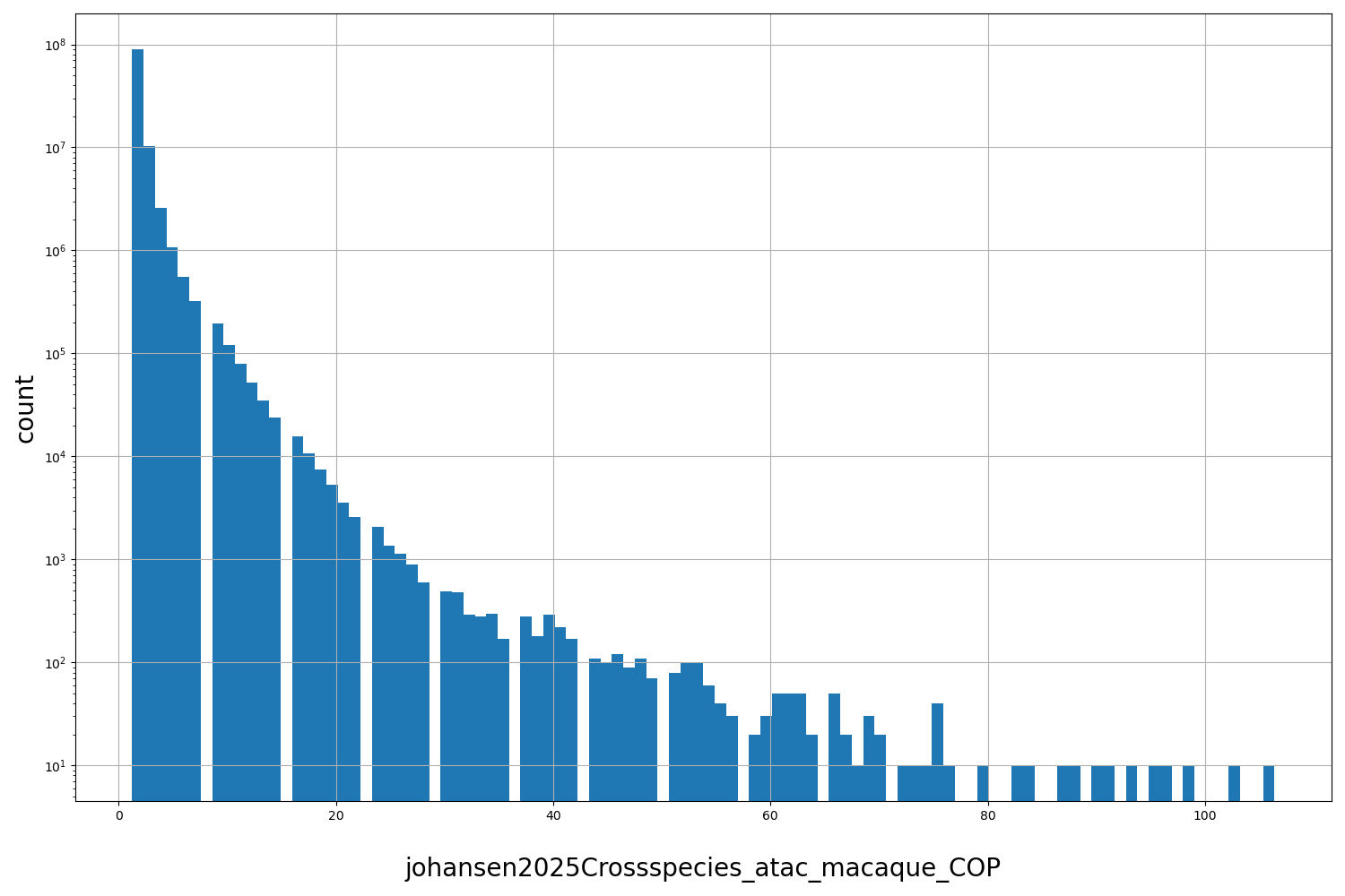HISTOGRAM FOR johansen2025Crossspecies_atac_macaque_COP