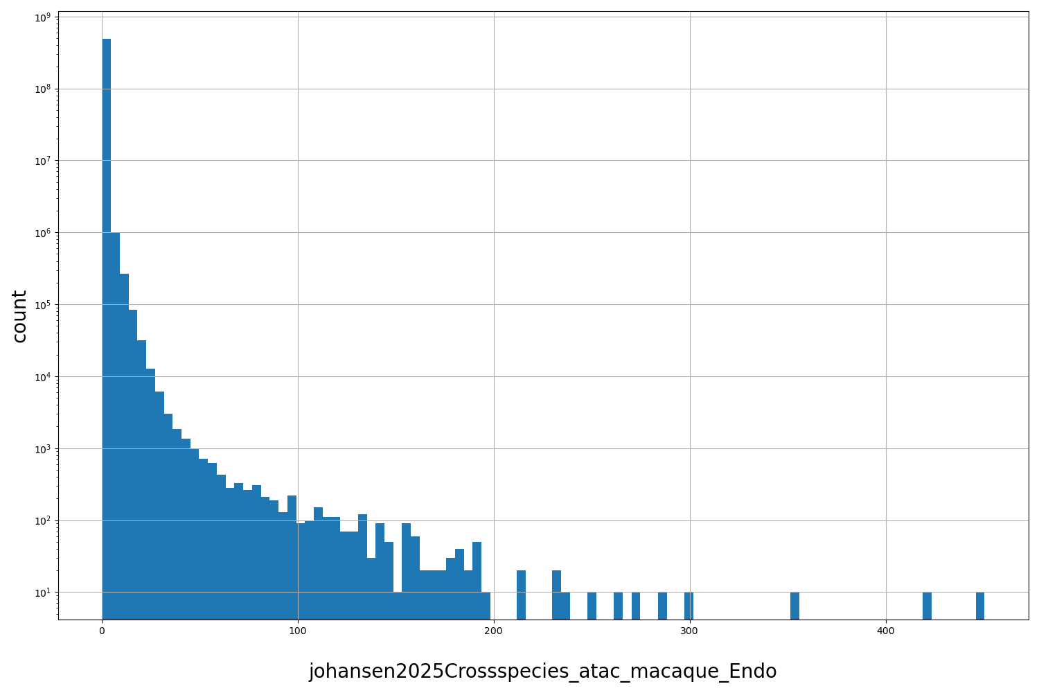 HISTOGRAM FOR johansen2025Crossspecies_atac_macaque_Endo