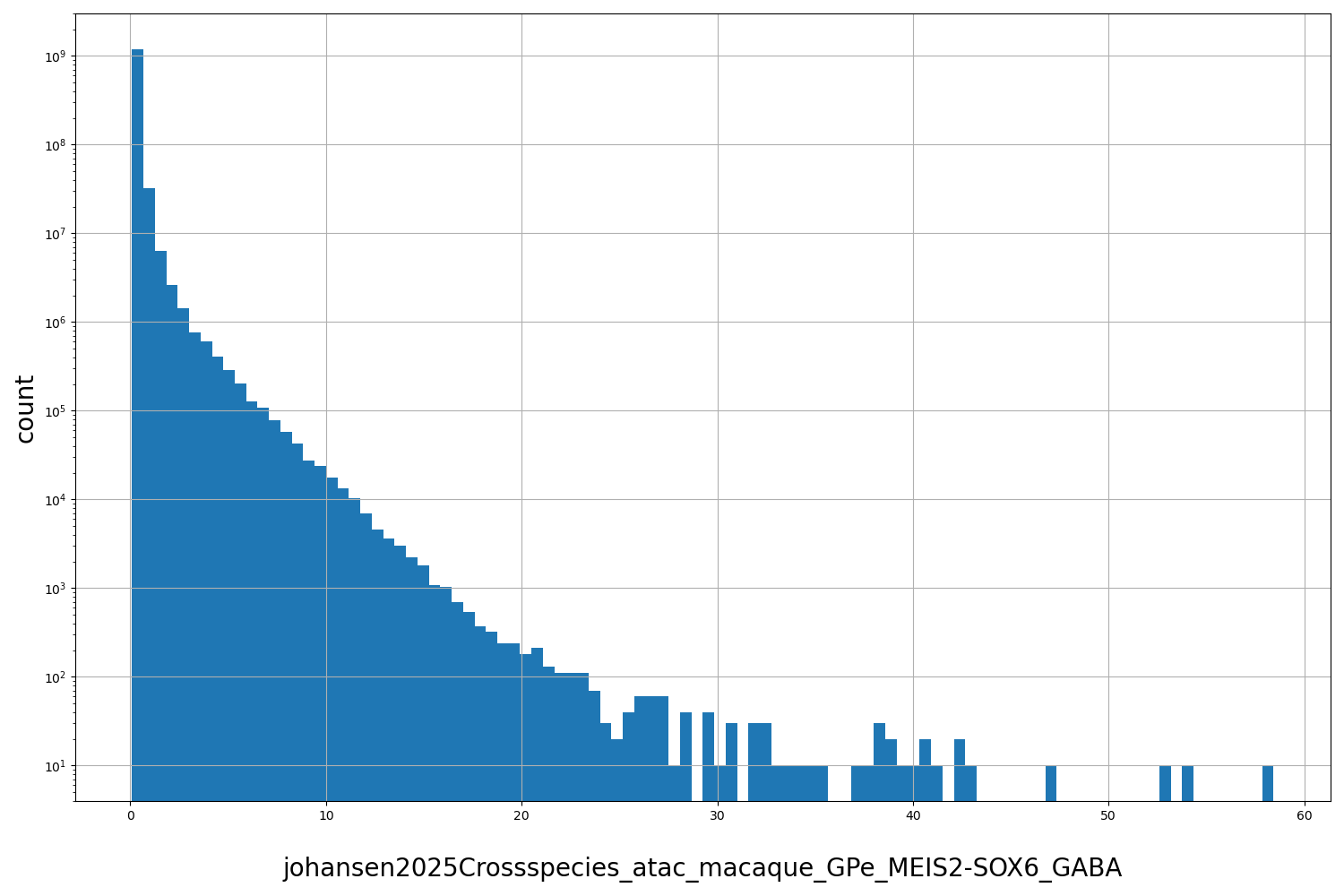 johansen2025Crossspecies_atac_macaque_GPe_MEIS2-SOX6_GABA HISTOGRAM FOR johansen2025Crossspecies_atac_macaque_GPe_MEIS2-SOX6_GABA