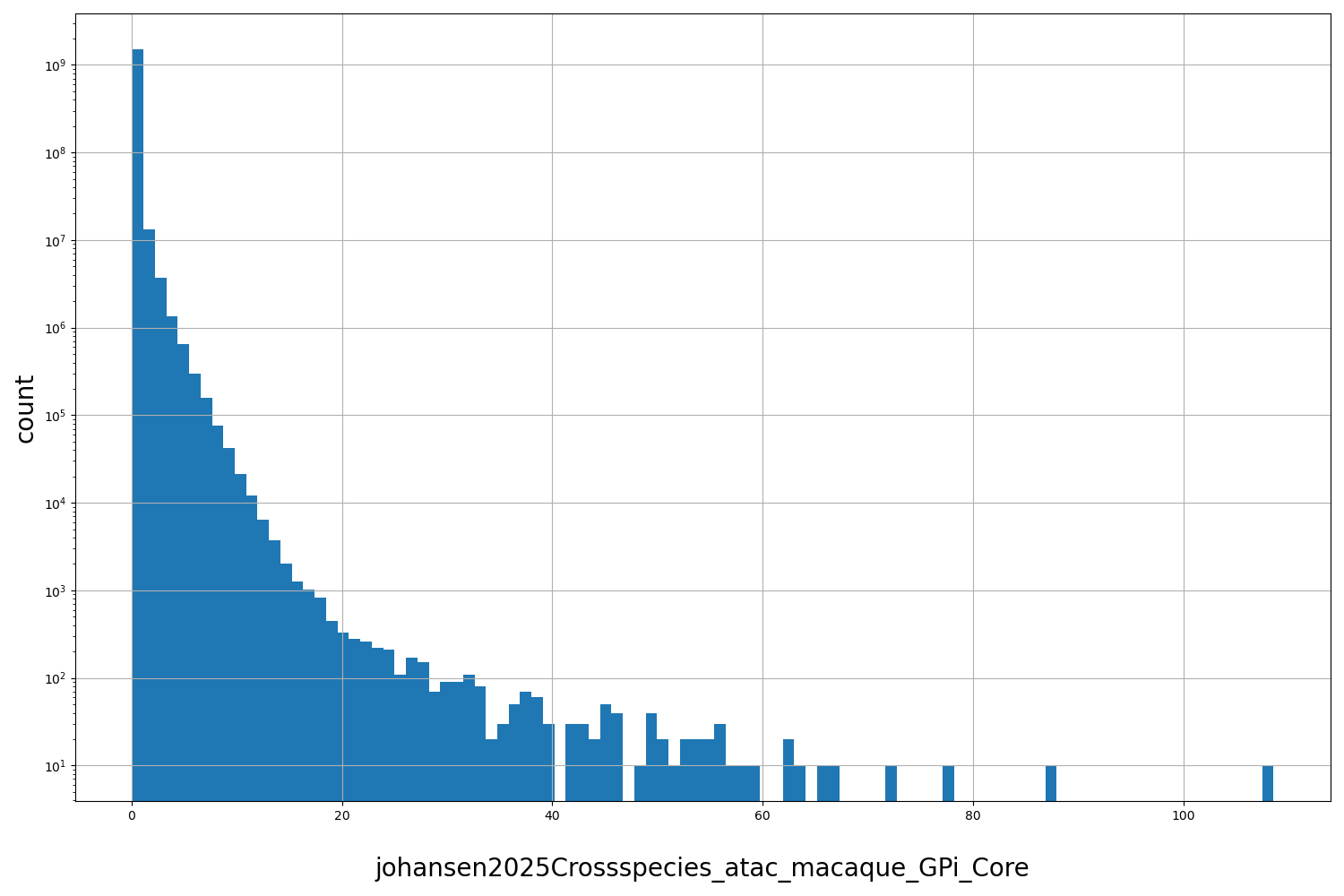 HISTOGRAM FOR johansen2025Crossspecies_atac_macaque_GPi_Core
