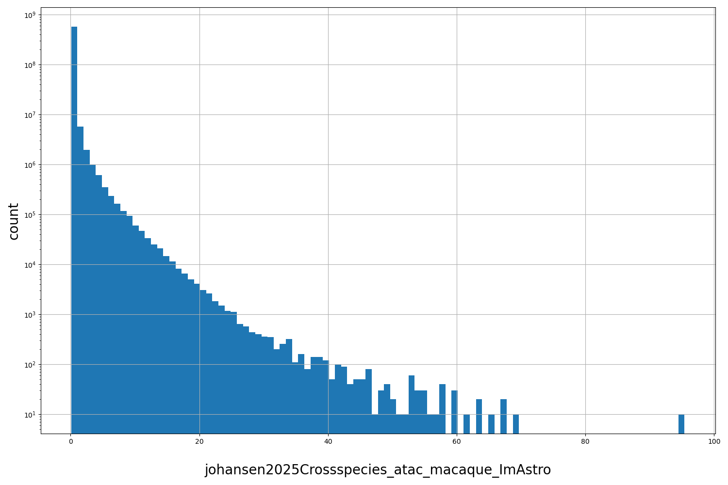 HISTOGRAM FOR johansen2025Crossspecies_atac_macaque_ImAstro