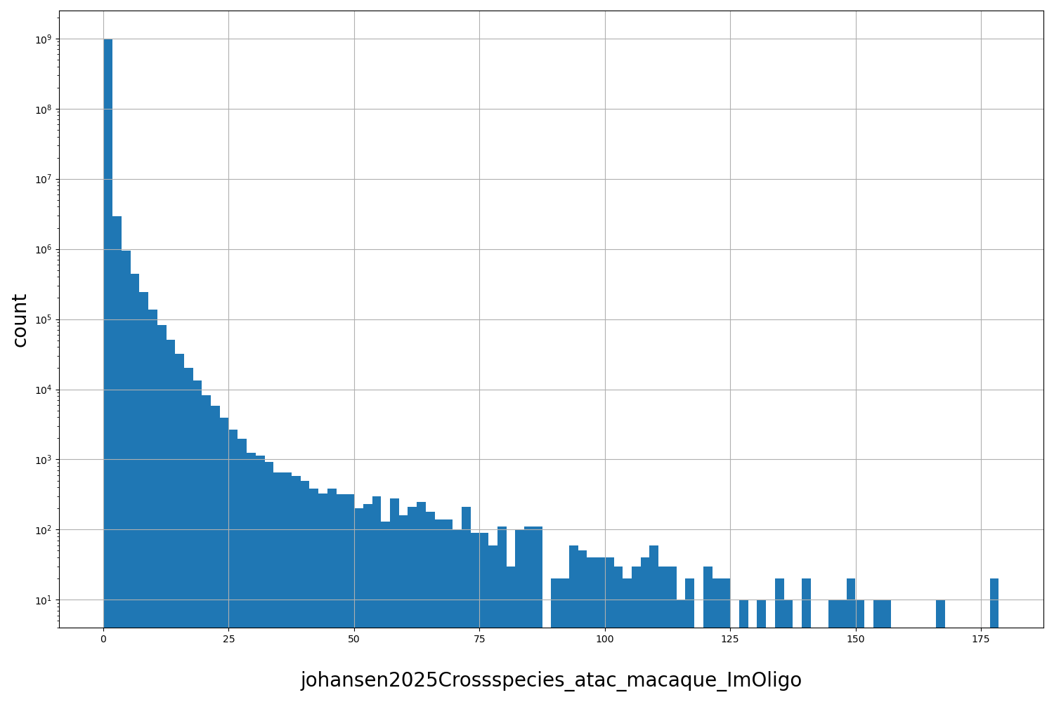 johansen2025Crossspecies_atac_macaque_ImOligo HISTOGRAM FOR johansen2025Crossspecies_atac_macaque_ImOligo