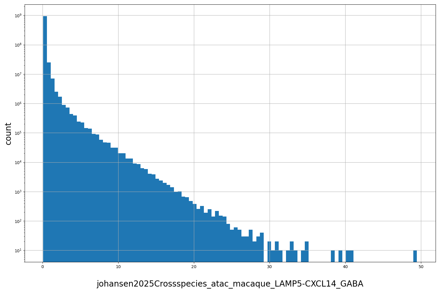 johansen2025Crossspecies_atac_macaque_LAMP5-CXCL14_GABA HISTOGRAM FOR johansen2025Crossspecies_atac_macaque_LAMP5-CXCL14_GABA