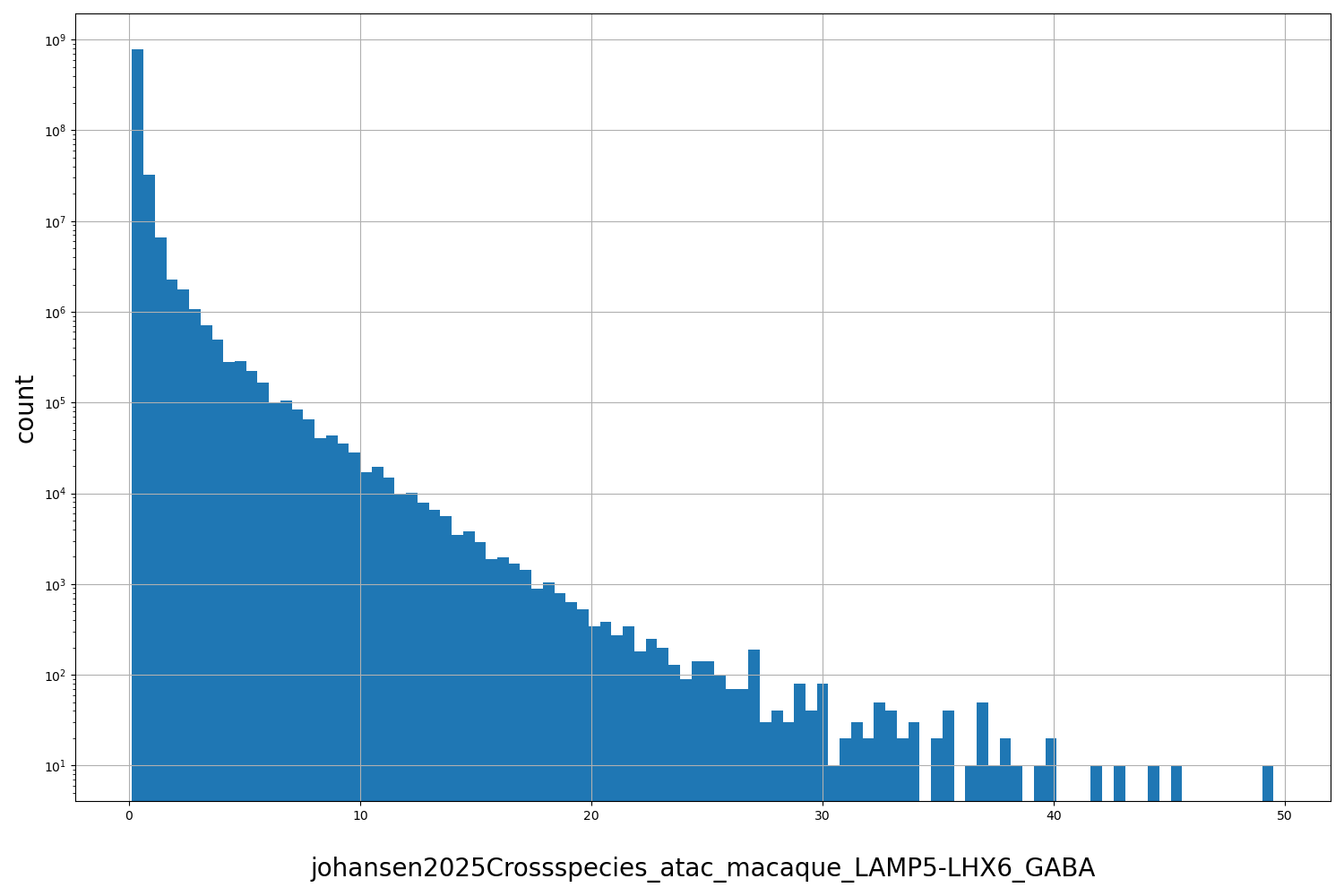HISTOGRAM FOR johansen2025Crossspecies_atac_macaque_LAMP5-LHX6_GABA