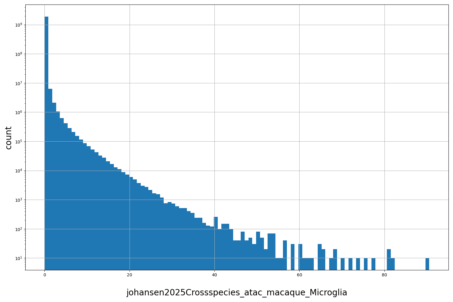 HISTOGRAM FOR johansen2025Crossspecies_atac_macaque_Microglia