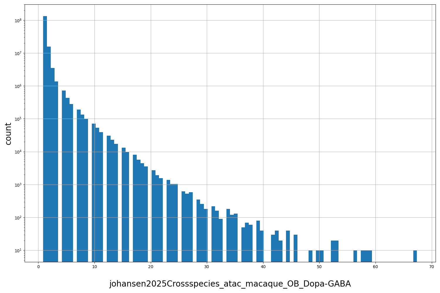 HISTOGRAM FOR johansen2025Crossspecies_atac_macaque_OB_Dopa-GABA
