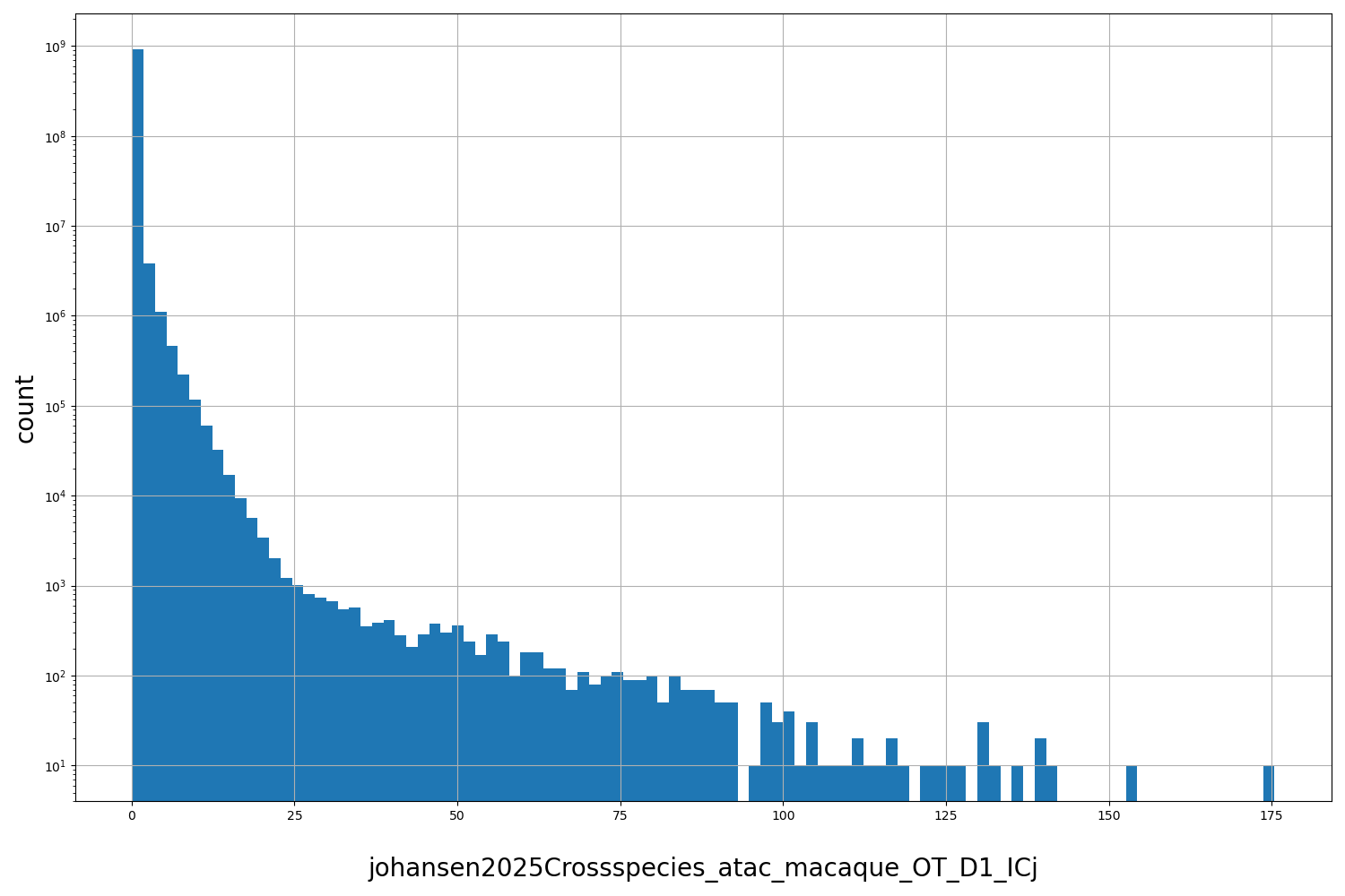HISTOGRAM FOR johansen2025Crossspecies_atac_macaque_OT_D1_ICj
