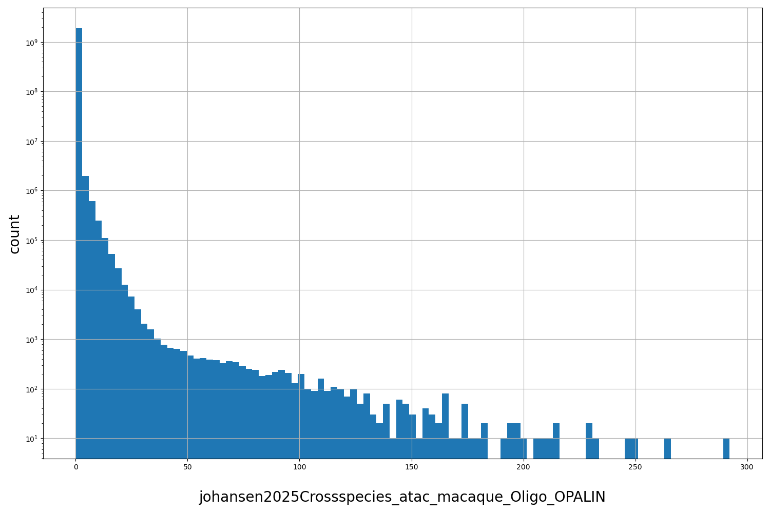johansen2025Crossspecies_atac_macaque_Oligo_OPALIN HISTOGRAM FOR johansen2025Crossspecies_atac_macaque_Oligo_OPALIN