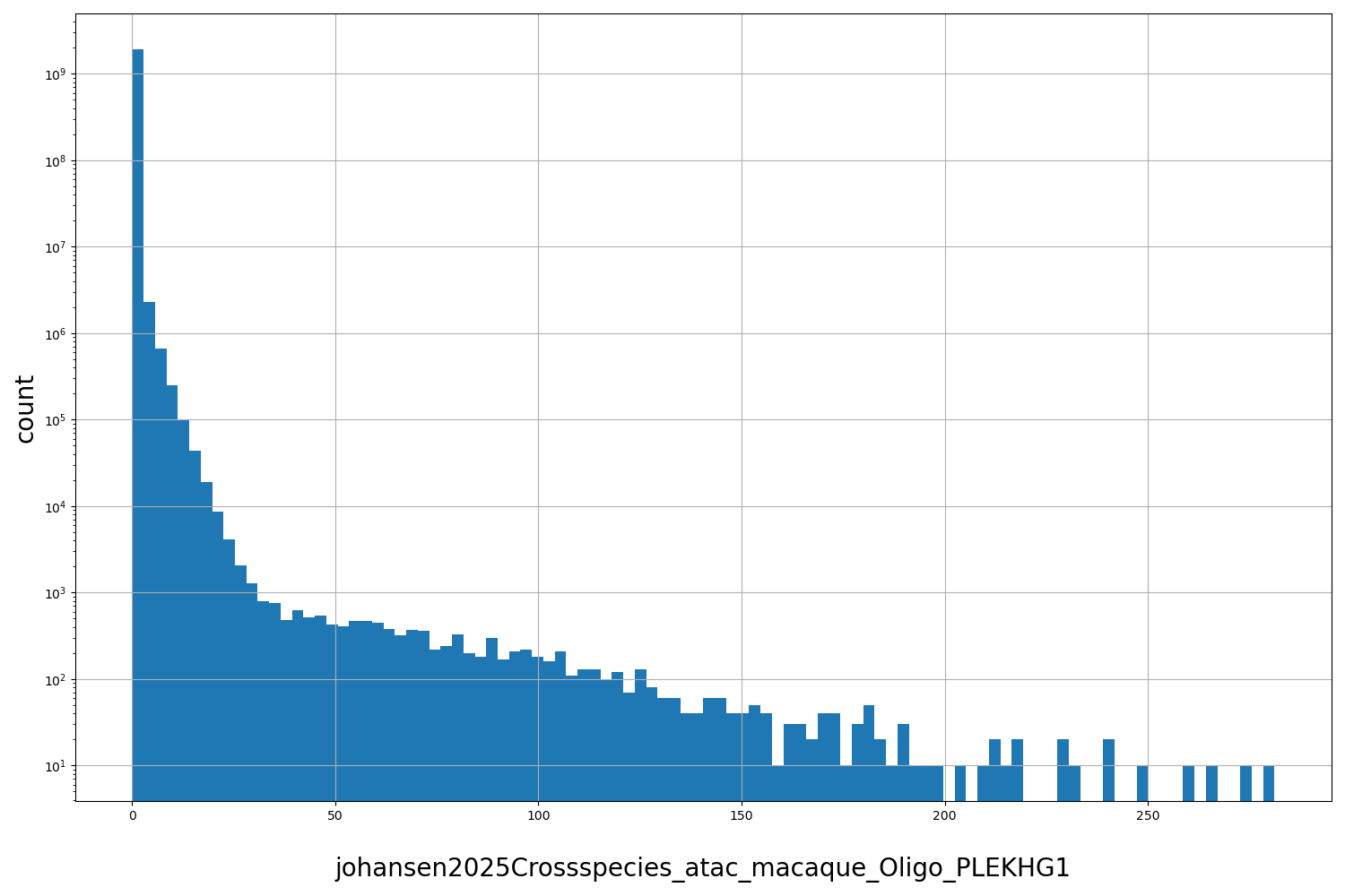 HISTOGRAM FOR johansen2025Crossspecies_atac_macaque_Oligo_PLEKHG1