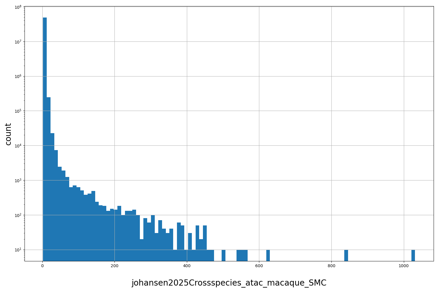 HISTOGRAM FOR johansen2025Crossspecies_atac_macaque_SMC