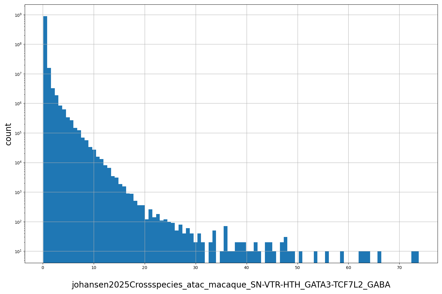 HISTOGRAM FOR johansen2025Crossspecies_atac_macaque_SN-VTR-HTH_GATA3-TCF7L2_GABA