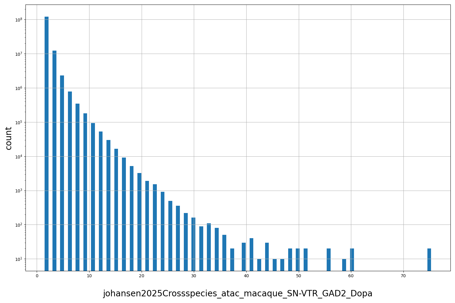 HISTOGRAM FOR johansen2025Crossspecies_atac_macaque_SN-VTR_GAD2_Dopa