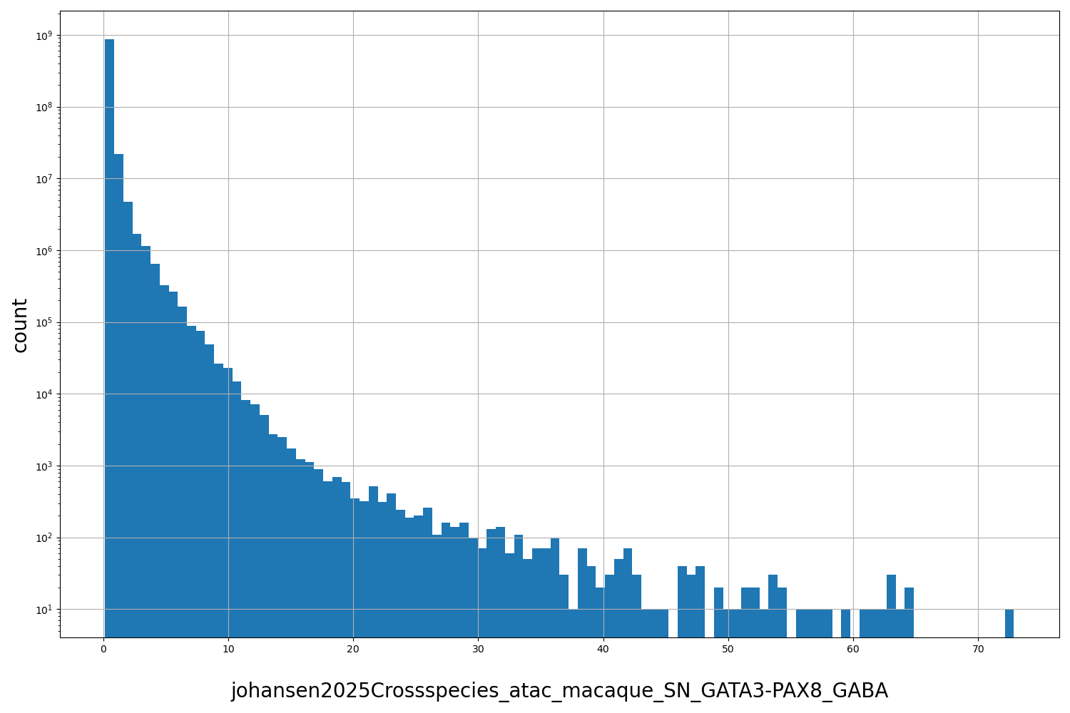 HISTOGRAM FOR johansen2025Crossspecies_atac_macaque_SN_GATA3-PAX8_GABA