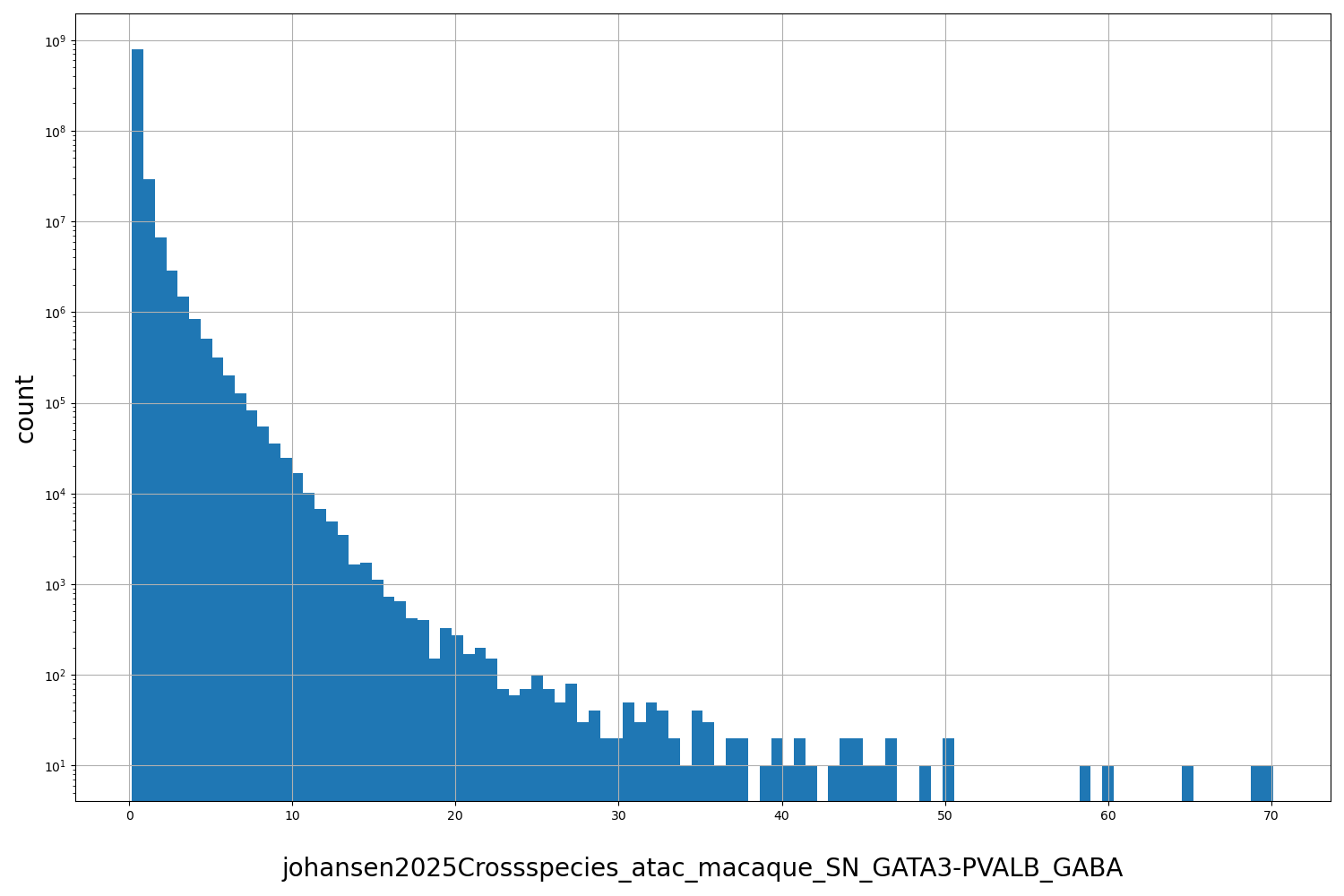 johansen2025Crossspecies_atac_macaque_SN_GATA3-PVALB_GABA HISTOGRAM FOR johansen2025Crossspecies_atac_macaque_SN_GATA3-PVALB_GABA