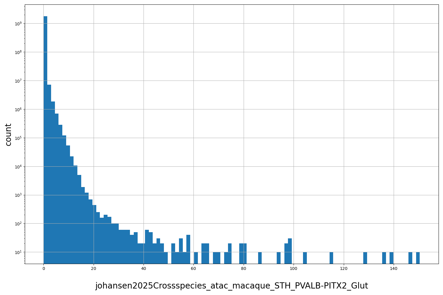johansen2025Crossspecies_atac_macaque_STH_PVALB-PITX2_Glut HISTOGRAM FOR johansen2025Crossspecies_atac_macaque_STH_PVALB-PITX2_Glut