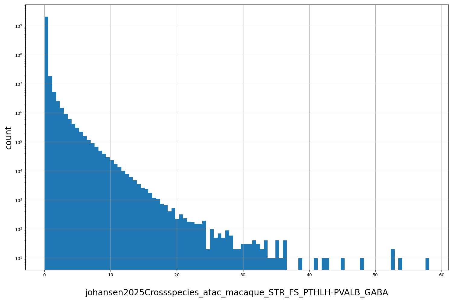 HISTOGRAM FOR johansen2025Crossspecies_atac_macaque_STR_FS_PTHLH-PVALB_GABA
