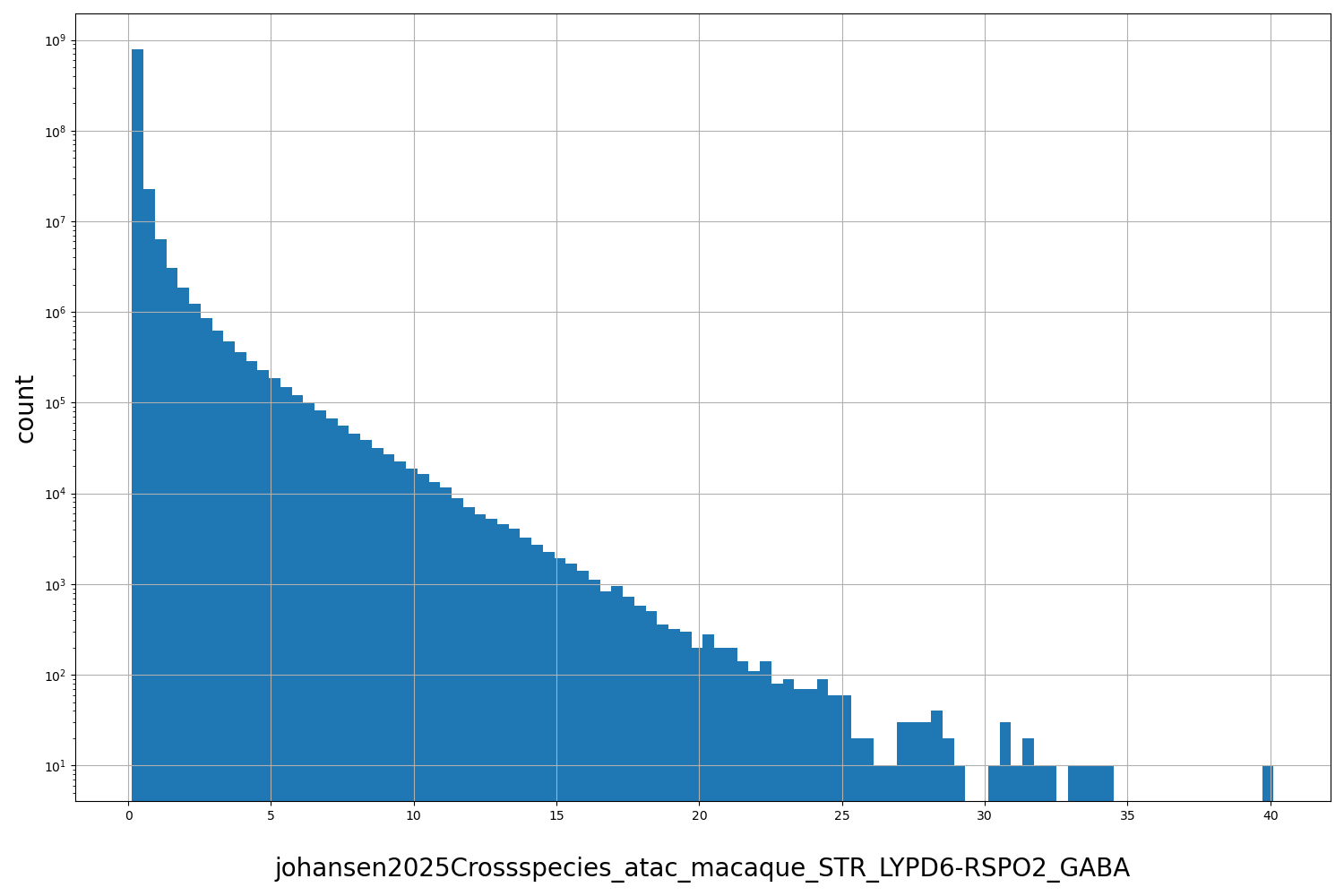 HISTOGRAM FOR johansen2025Crossspecies_atac_macaque_STR_LYPD6-RSPO2_GABA