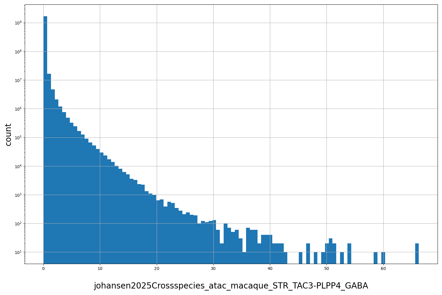 HISTOGRAM FOR johansen2025Crossspecies_atac_macaque_STR_TAC3-PLPP4_GABA