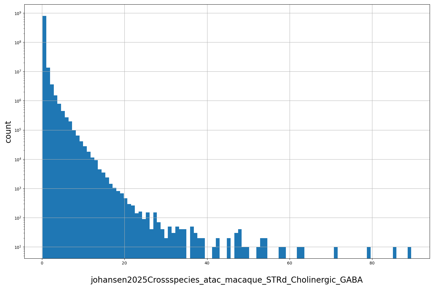 HISTOGRAM FOR johansen2025Crossspecies_atac_macaque_STRd_Cholinergic_GABA