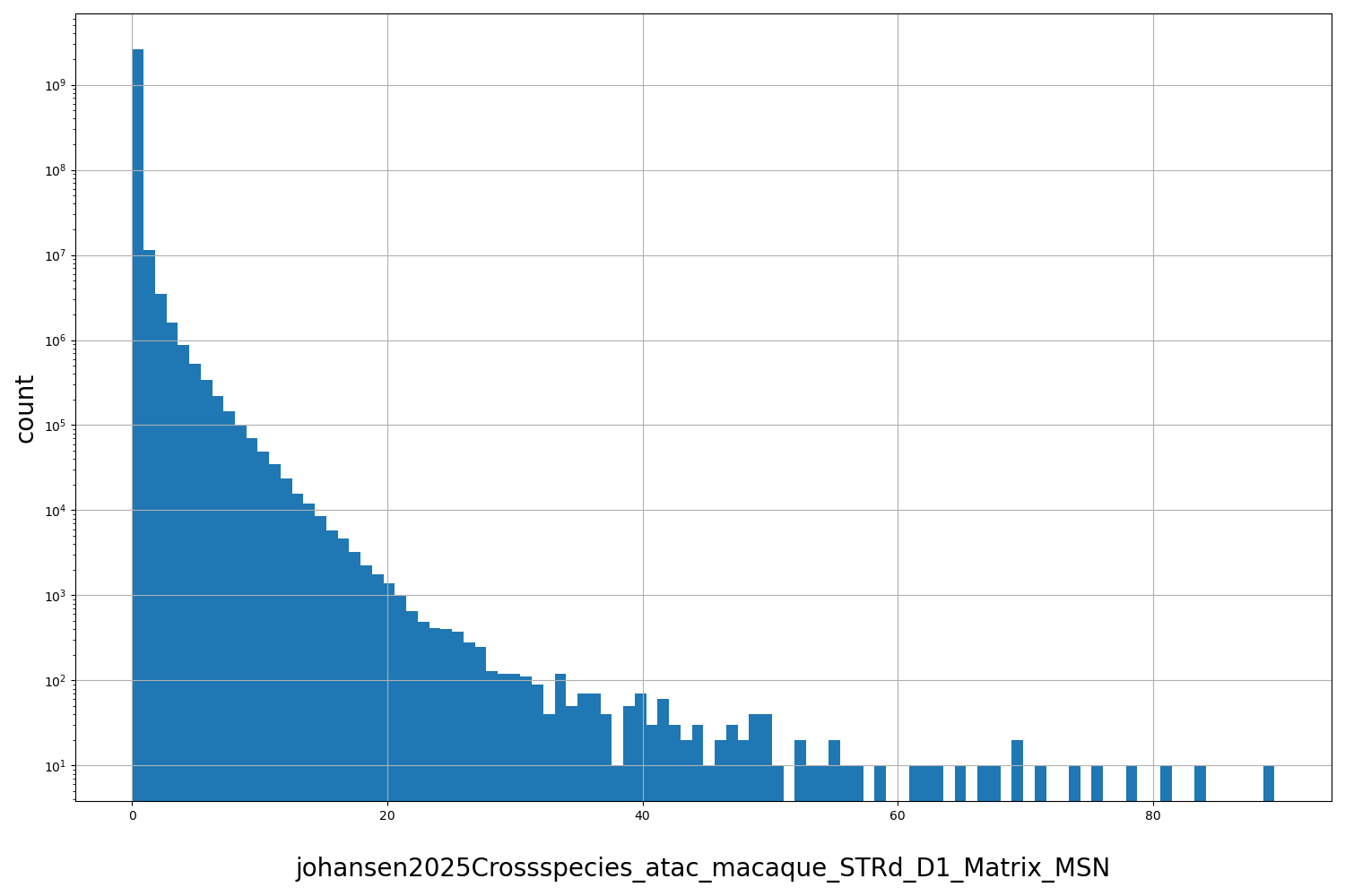 HISTOGRAM FOR johansen2025Crossspecies_atac_macaque_STRd_D1_Matrix_MSN