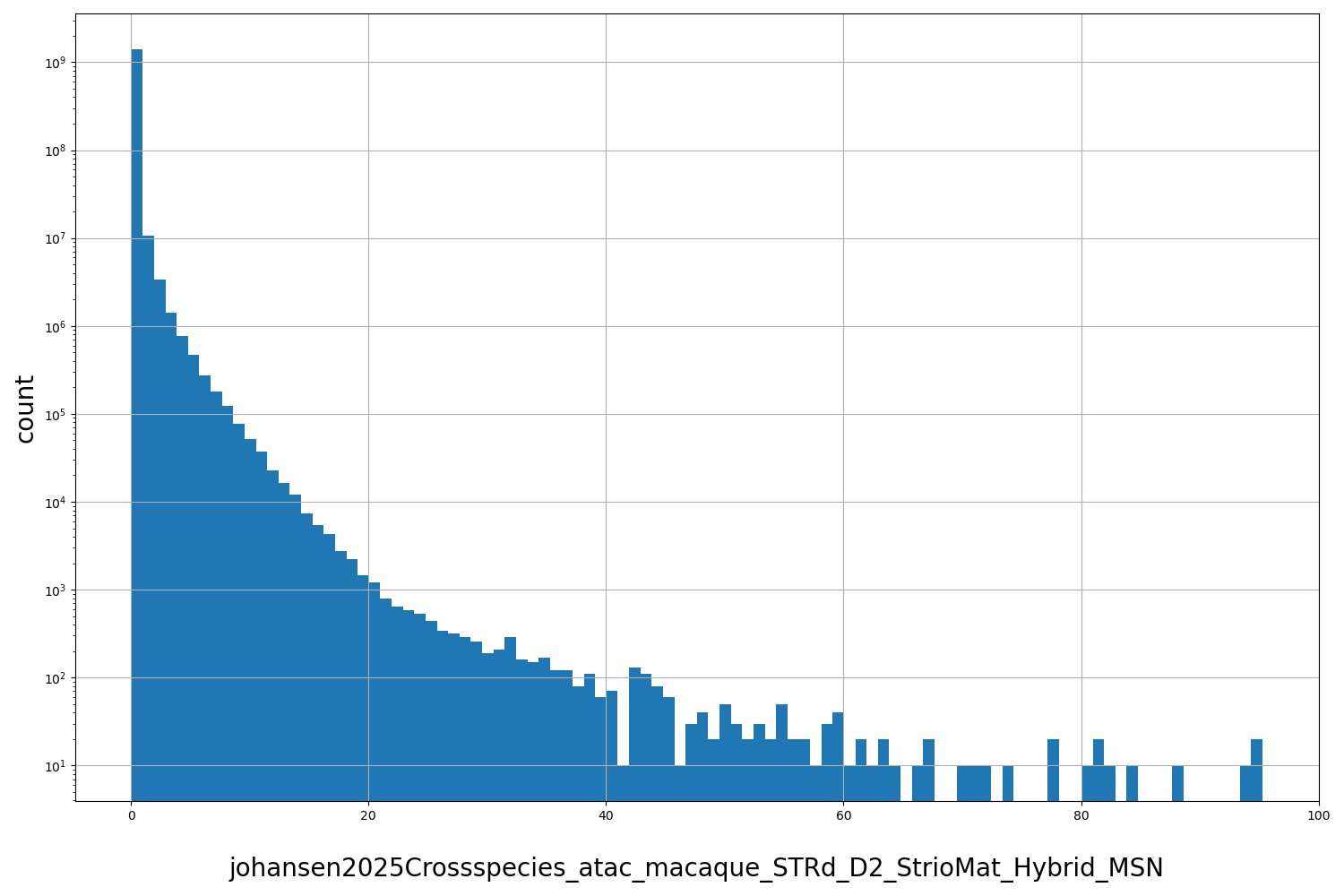 johansen2025Crossspecies_atac_macaque_STRd_D2_StrioMat_Hybrid_MSN HISTOGRAM FOR johansen2025Crossspecies_atac_macaque_STRd_D2_StrioMat_Hybrid_MSN
