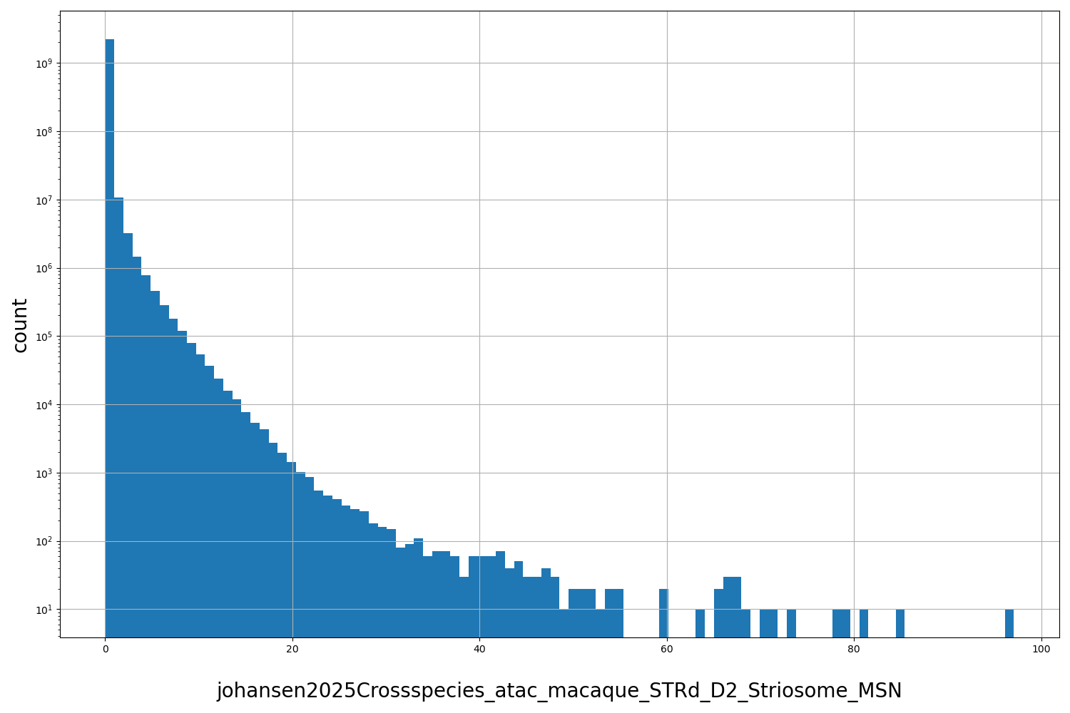 johansen2025Crossspecies_atac_macaque_STRd_D2_Striosome_MSN HISTOGRAM FOR johansen2025Crossspecies_atac_macaque_STRd_D2_Striosome_MSN