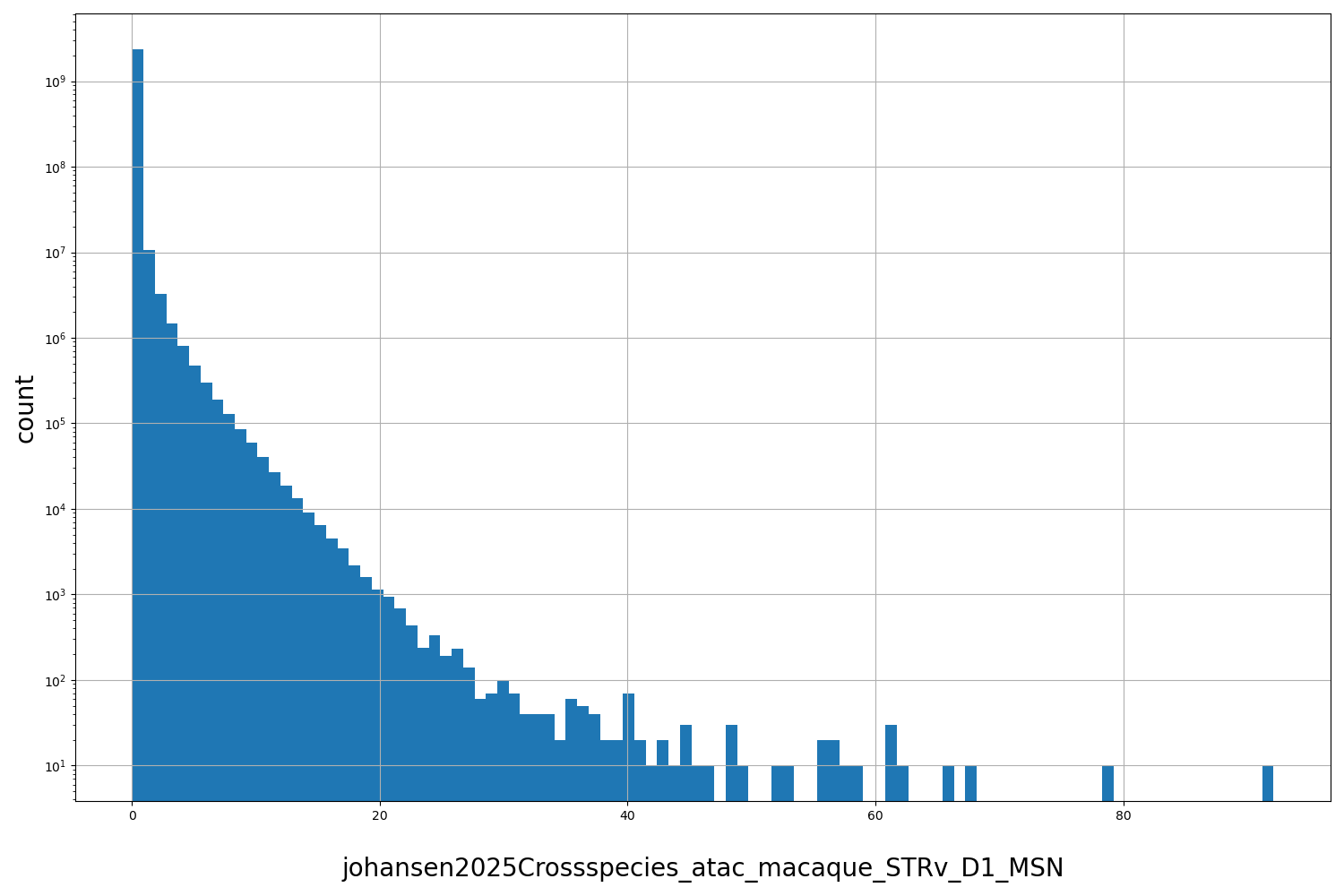 HISTOGRAM FOR johansen2025Crossspecies_atac_macaque_STRv_D1_MSN