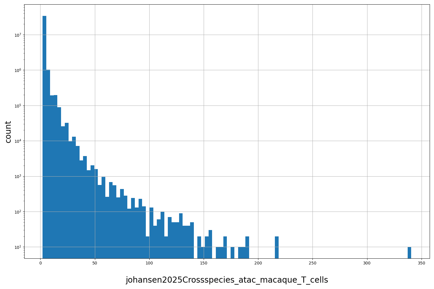 HISTOGRAM FOR johansen2025Crossspecies_atac_macaque_T_cells