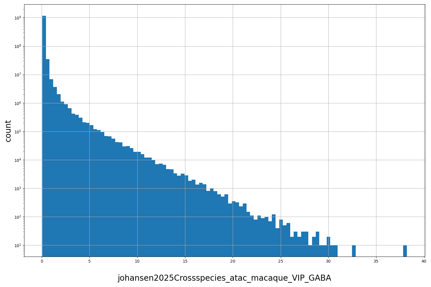 HISTOGRAM FOR johansen2025Crossspecies_atac_macaque_VIP_GABA