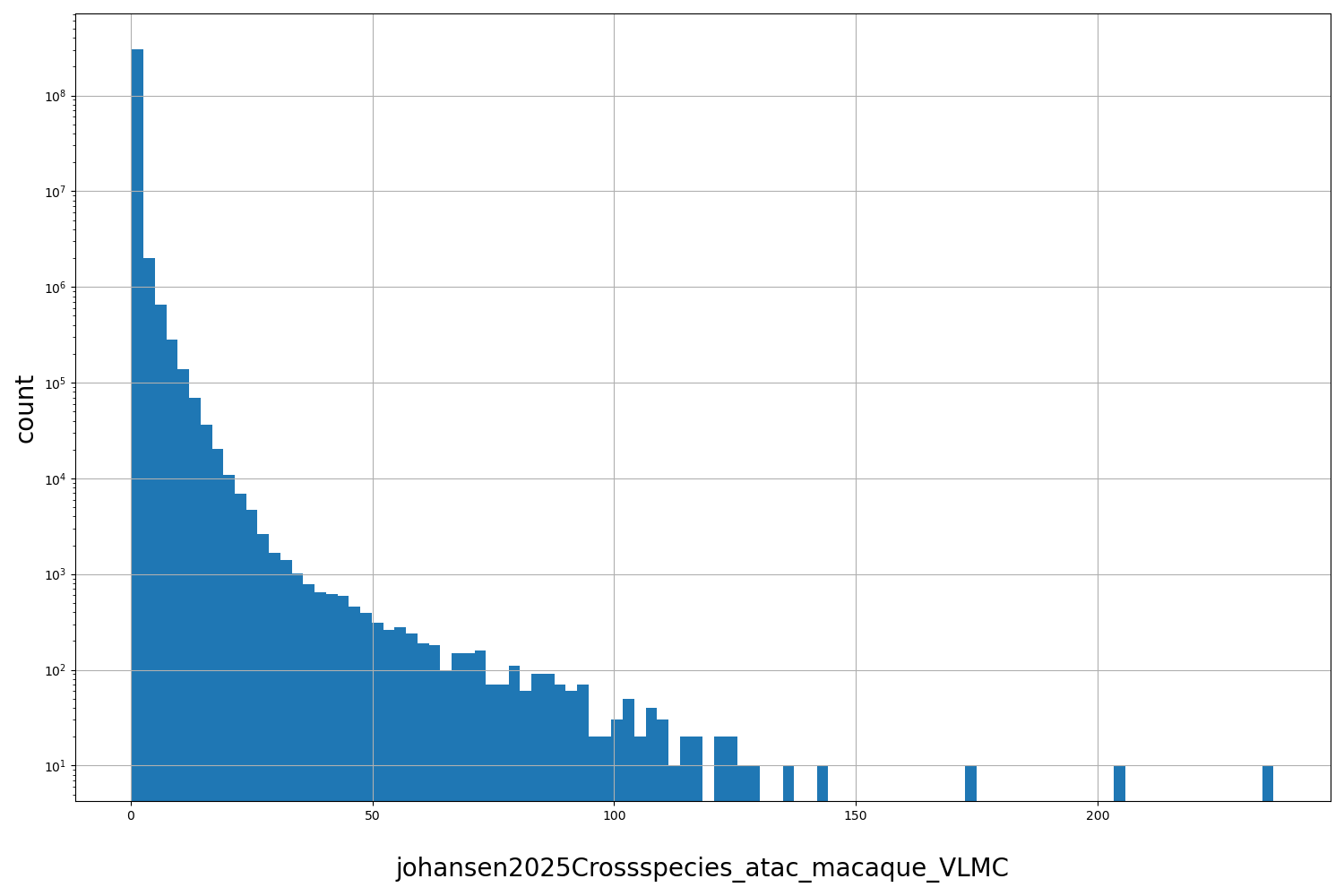 HISTOGRAM FOR johansen2025Crossspecies_atac_macaque_VLMC